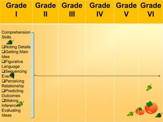 Grade
I
Comprehension
Skills

Noting Details
Getting Main
Idea
Figurative
Language
Sequencing
Events
Perceiving
Relationship
Predicting
Outcomes
Making
Inferences
Evaluating
Ideas

Grade Grade Grade Grade Grade
II
III
IV
V
VI

 