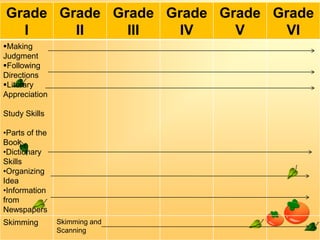 Grade Grade Grade Grade Grade Grade
I
II
III
IV
V
VI
Making
Judgment
Following
Directions
Literary
Appreciation
Study Skills

•Parts of the
Book
•Dictionary
Skills
•Organizing
Idea
•Information
from
Newspapers
Skimming

Skimming and
Scanning

 
