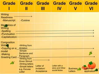 Grade
I
Writing
Readiness
-Manuscript

Grade Grade Grade Grade Grade
II
III
IV
V
VI
-Cursive

Mechanics of
Writing
-Spelling
-Punctuation
-Capitalization
Composition
Writing
-Copying on a
model
-Making
Greeting Card

-Writing from
dictation
-Simple
Sentence and
Paragraph
-Writing from
Given Stimuli
-Writing letters
-Simple letters
e,g, Excuse
Letter

Letter of
invitation/
Acceptance

Letter with a
story and Other
social Notes

Business
Letters

Letter for
application

 