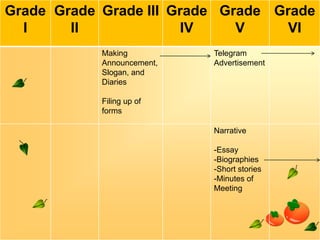 Grade Grade Grade III Grade Grade Grade
I
II
IV
V
VI
Making
Announcement,
Slogan, and
Diaries

Telegram
Advertisement

Filing up of
forms
Narrative
-Essay
-Biographies
-Short stories
-Minutes of
Meeting

 