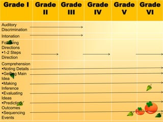 Grade I Grade Grade Grade Grade Grade
II
III
IV
V
VI
Auditory
Discrimination
Intonation

Following
Directions
1-2 Steps
Direction
Comprehension
Noting Details
Getting Main
Idea
Making
Inference
Evaluating
Ideas
Predicting
Outcomes
Sequencing
Events

 