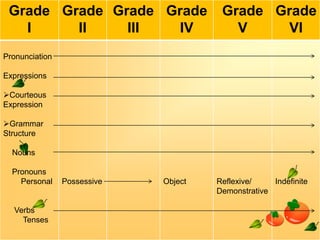 Grade Grade Grade Grade
I
II
III
IV

Grade Grade
V
VI

Pronunciation
Expressions
Courteous
Expression
Grammar
Structure
Nouns
Pronouns
Personal

Verbs
Tenses

Possessive

Object

Reflexive/
Indefinite
Demonstrative

 