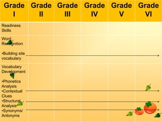 Grade Grade Grade Grade Grade Grade
I
II
III
IV
V
VI
Readiness
Skills
Word
Recognition
•Building site
vocabulary
Vocabulary
Development
•Phonetics
Analysis
•Contextual
Clues
•Structural
Analysis
•Synonyms/
Antonyms

 