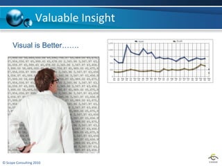 Valuable Insight

      Visual is Better…….




© Scope Consulting 2010
 