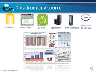 Data from any source


                                                                                    Public Web
     Database             Excel Tables   BI Tools   Applications   Data Warehouse   Private Web




© Scope Consulting 2010
 