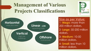 Management of Various
Projects Classifications
Horizontal
wide plot area
Vertical
high rise
buildings
Linear - LOB
repeating tasks
Offshore
hydropower
Size as per Value:
1- Mega: more than
200 million dollars.
2- Large: 50-200 million
dollars.
3- Medium: 10-50
million dollars.
4- Small: less than 10
million dollars.
 
