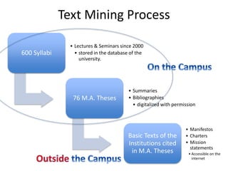 Text Mining Process 
600 Syllabi 
• Lectures & Seminars since 2000 
• stored in the database of the 
university. 
76 M.A. Theses 
• Summaries 
• Bibliographies 
• digitalized with permission 
Basic Texts of the 
Institutions cited 
in M.A. Theses 
• Manifestos 
• Charters 
• Mission 
statements 
• Accessible on the 
internet 
 