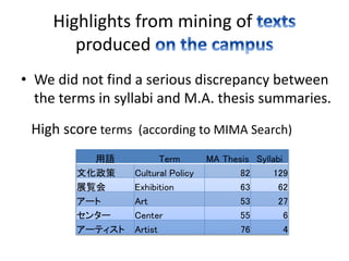 Highlights from mining of 
produced 
• We did not find a serious discrepancy between 
the terms in syllabi and M.A. thesis summaries. 
High score terms (according to MIMA Search) 
用語Term MA Thesis Syllabi 
文化政策Cultural Policy 82 129 
展覧会Exhibition 63 62 
アートArt 53 27 
センターCenter 55 6 
アーティストArtist 76 4 
 