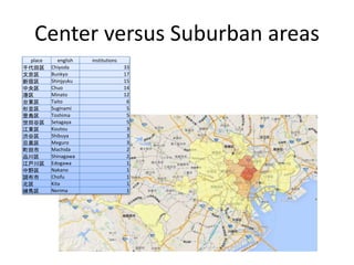 Center versus Suburban areas 
place english institutions 
千代田区Chiyoda 33 
文京区Bunkyo 17 
新宿区Shinjyuku 15 
中央区Chuo 14 
港区Minato 12 
台東区Taito 6 
杉並区Suginami 5 
豊島区Toshima 5 
世田谷区Setagaya 5 
江東区Koutou 3 
渋谷区Shibuya 3 
目黒区Meguro 3 
町田市Machida 2 
品川区Shinagawa 2 
江戸川区Edogawa 1 
中野区Nakano 1 
調布市Chofu 1 
北区Kita 1 
練馬区Nerima 1 
 