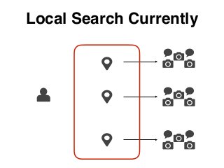 GeoMonday 2015.4 - Shortening the Distance in Local Search 