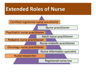 Extended Roles of Nurse
Certified registered nurse anesthetist
Nurse practitioner
Psychiatric nurse practitioner
Adult nurse practitioner
Pediatric nurse practitioner
Nurse midwife practitioner
Oncology nurse practitioner
Nurse informatics specialist
Nurse researcher
Registered nurse law
 