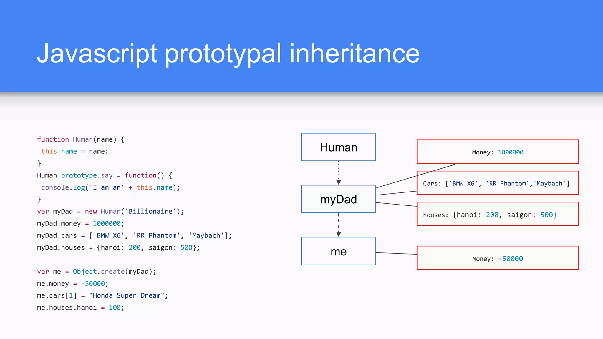 Javascript prototypal inheritance function Human(name) { this.name = name; } Human.prototype.say = function() { console.log('I am an' + this.name); } var myDad = new Human('Billionaire'); myDad.money = 1000000; myDad.cars = ['BMW X6', 'RR Phantom', 'Maybach']; myDad.houses = {hanoi: 200, saigon: 500}; var me = Object.create(myDad); me.money = -50000; me.cars[1] = "Honda Super Dream"; me.houses.hanoi = 100; Human myDad Cars: ['BMW X6', 'RR Phantom','Maybach'] Money: 1000000 houses: {hanoi: 200, saigon: 500} me Money: -50000 