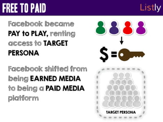 FrEE TO PAID Listly 
Facebook became 
PAY to PLAY, renting 
access to TARGET 
PERSONA 
$ 
= 
Facebook shifted from 
being ...
