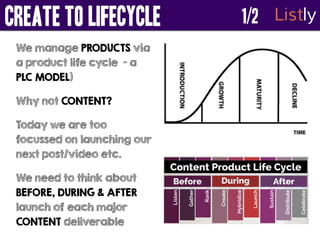 CREATE TO LIFECYCLE Listly 
We manage PRODUCTS via 
a product life cycle - a 
PLC MODEL) 
Why not CONTENT? 
Today we are t...