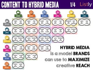 CONTENT to HYBRID MEDIA 1/4 Listly 
HYBRID MEDIA 
is a model BRANDS 
can use to MAXIMIZE 
creative REACH 
 
