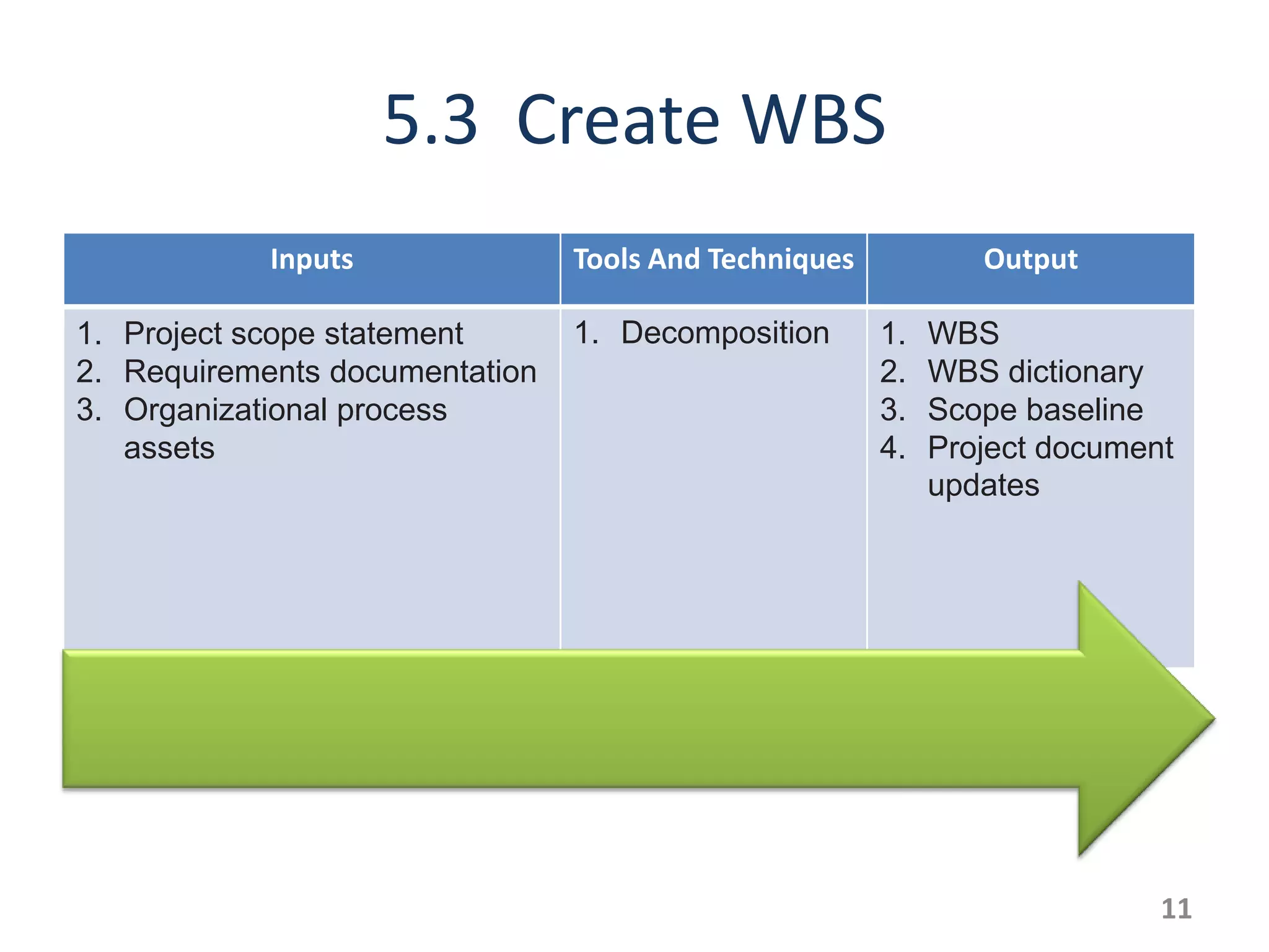5.3 Create WBS
            Inputs              Tools And Techniques           Output

1. Project scope statement      1. Decomposition       1.   WBS
2. Requirements documentation                          2.   WBS dictionary
3. Organizational process                              3.   Scope baseline
   assets                                              4.   Project document
                                                            updates




                                                                           11
 