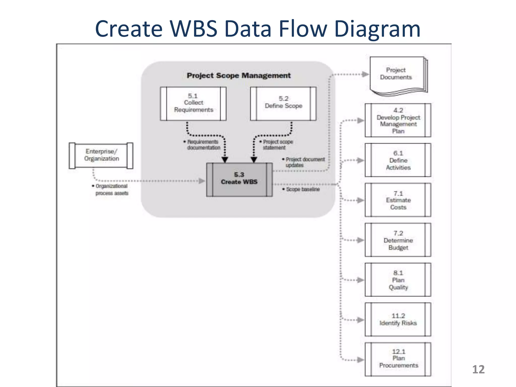 Create WBS Data Flow Diagram




                               12
 