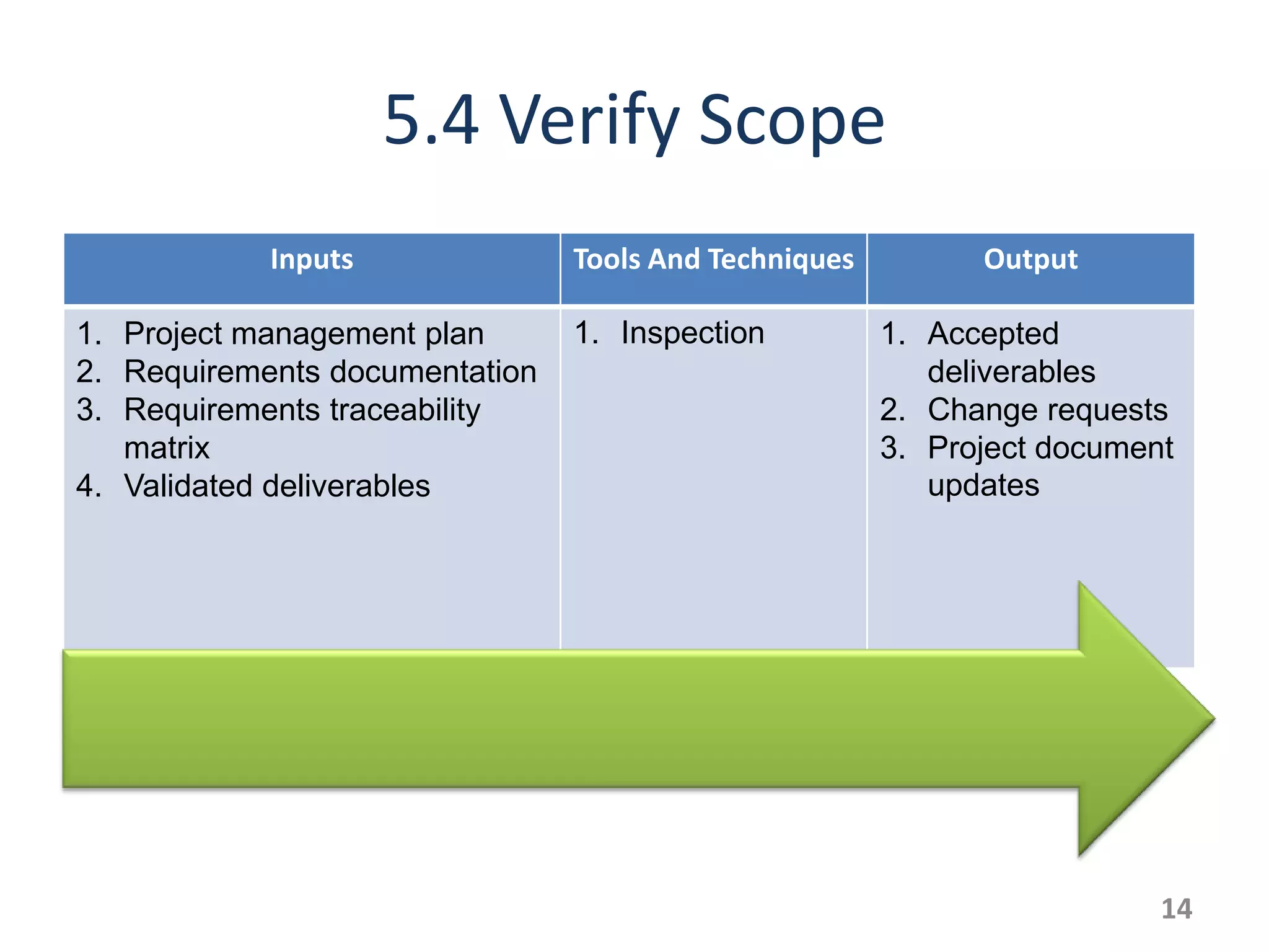 5.4 Verify Scope
            Inputs              Tools And Techniques         Output

1. Project management plan      1. Inspection          1. Accepted
2. Requirements documentation                             deliverables
3. Requirements traceability                           2. Change requests
   matrix                                              3. Project document
4. Validated deliverables                                 updates




                                                                         14
 