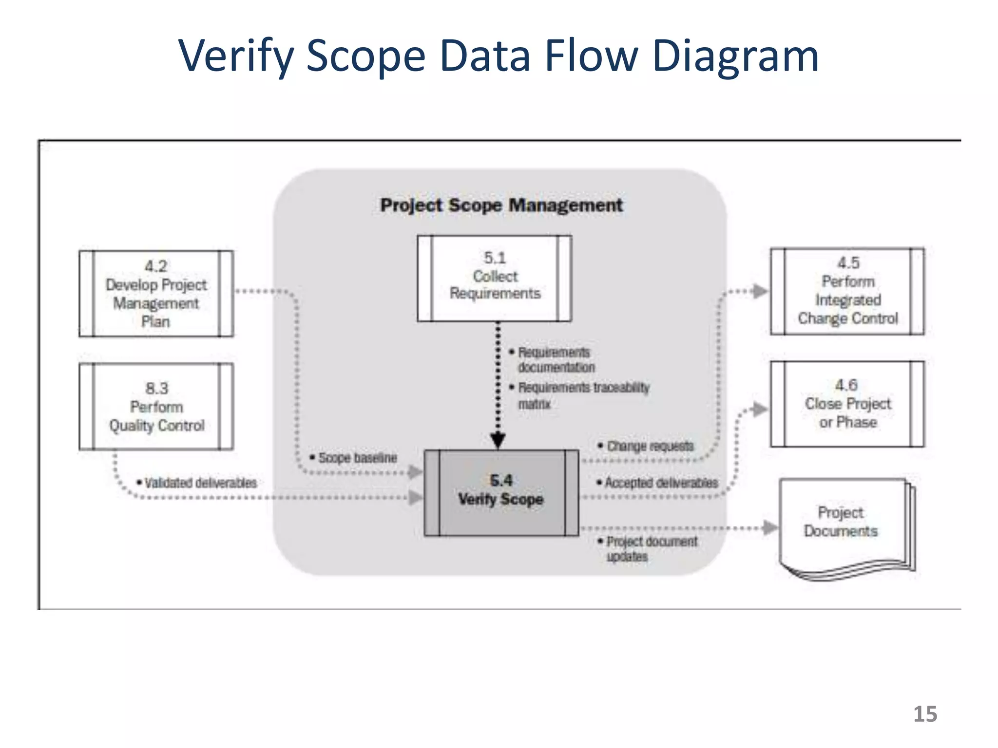 Verify Scope Data Flow Diagram




                                 15
 