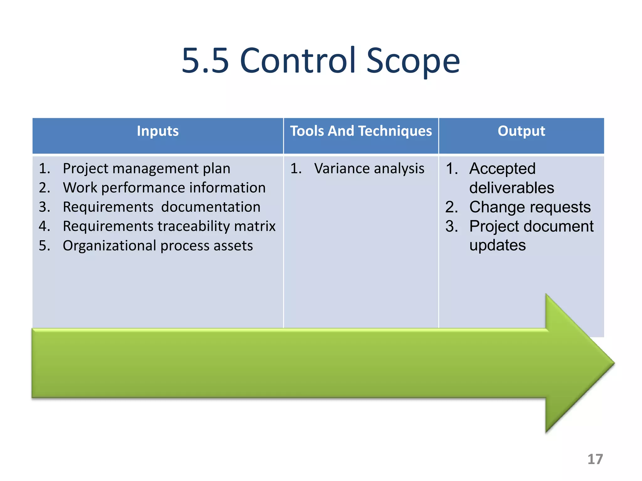 5.5 Control Scope
               Inputs                 Tools And Techniques         Output

1.   Project management plan          1. Variance analysis   1. Accepted
2.   Work performance information                               deliverables
3.   Requirements documentation                              2. Change requests
4.   Requirements traceability matrix                        3. Project document
5.   Organizational process assets                              updates




                                                                               17
 