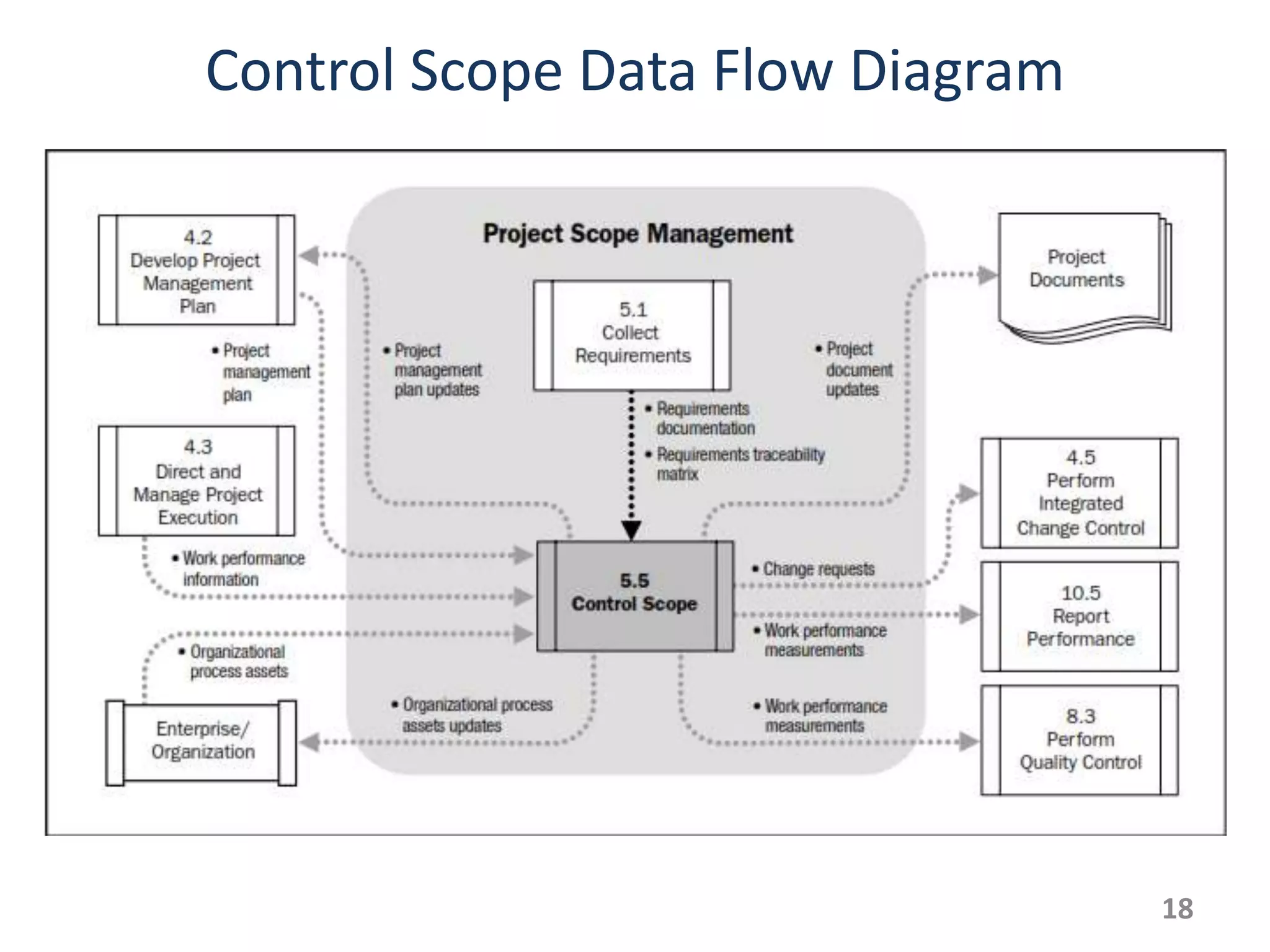 Control Scope Data Flow Diagram




                                  18
 