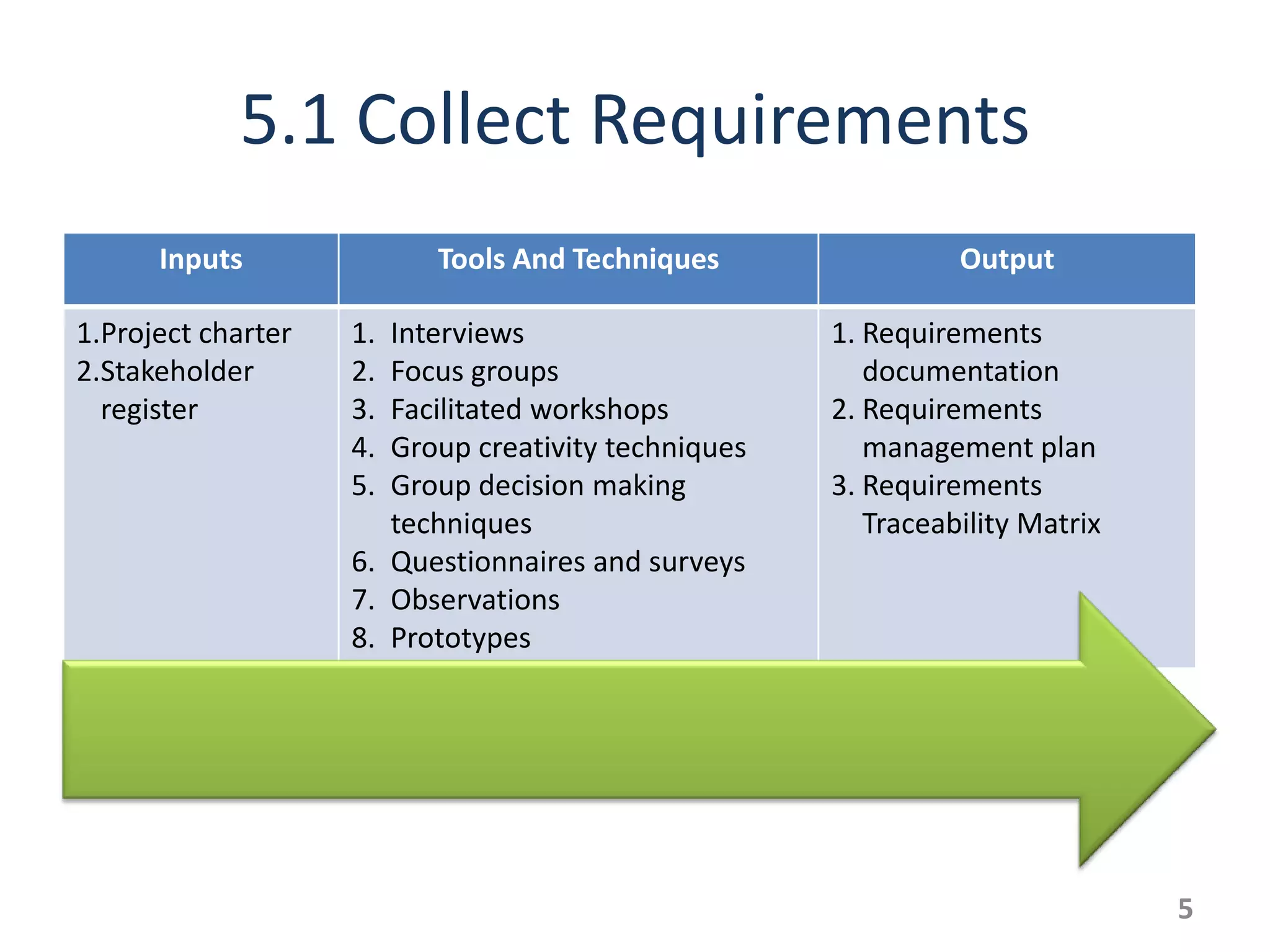5.1 Collect Requirements
      Inputs              Tools And Techniques                 Output

1.Project charter   1. Interviews                    1. Requirements
2.Stakeholder       2. Focus groups                     documentation
  register          3. Facilitated workshops         2. Requirements
                    4. Group creativity techniques      management plan
                    5. Group decision making         3. Requirements
                       techniques                       Traceability Matrix
                    6. Questionnaires and surveys
                    7. Observations
                    8. Prototypes




                                                                              5
 