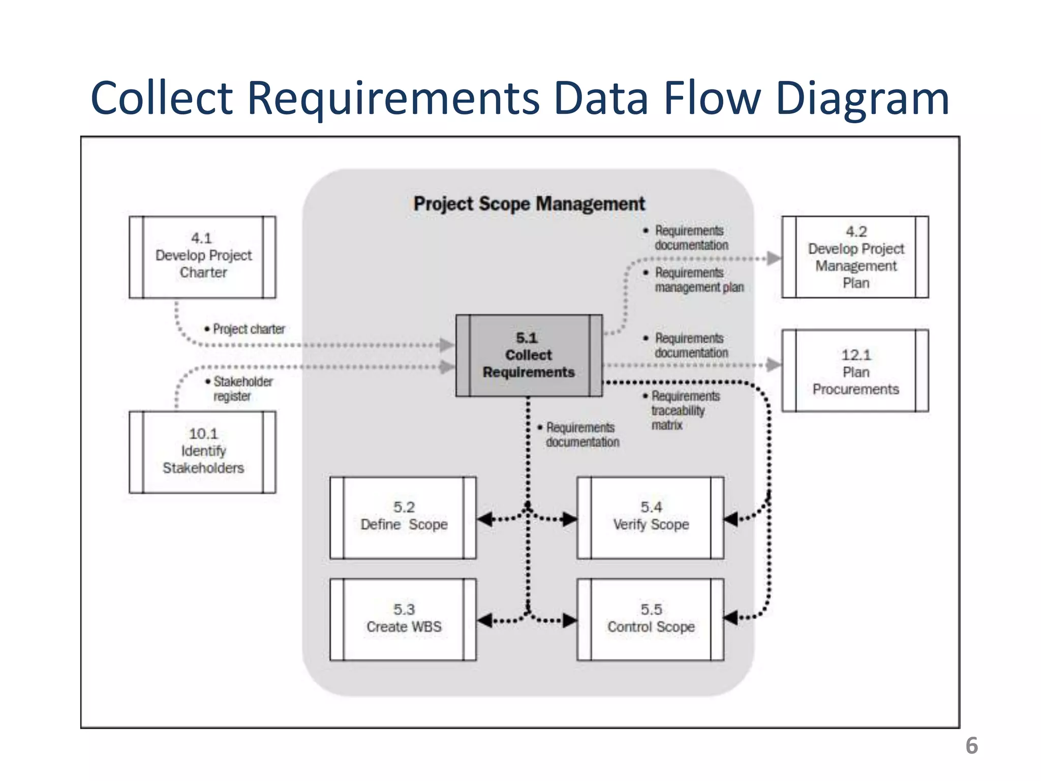 Collect Requirements Data Flow Diagram




                                         6
 