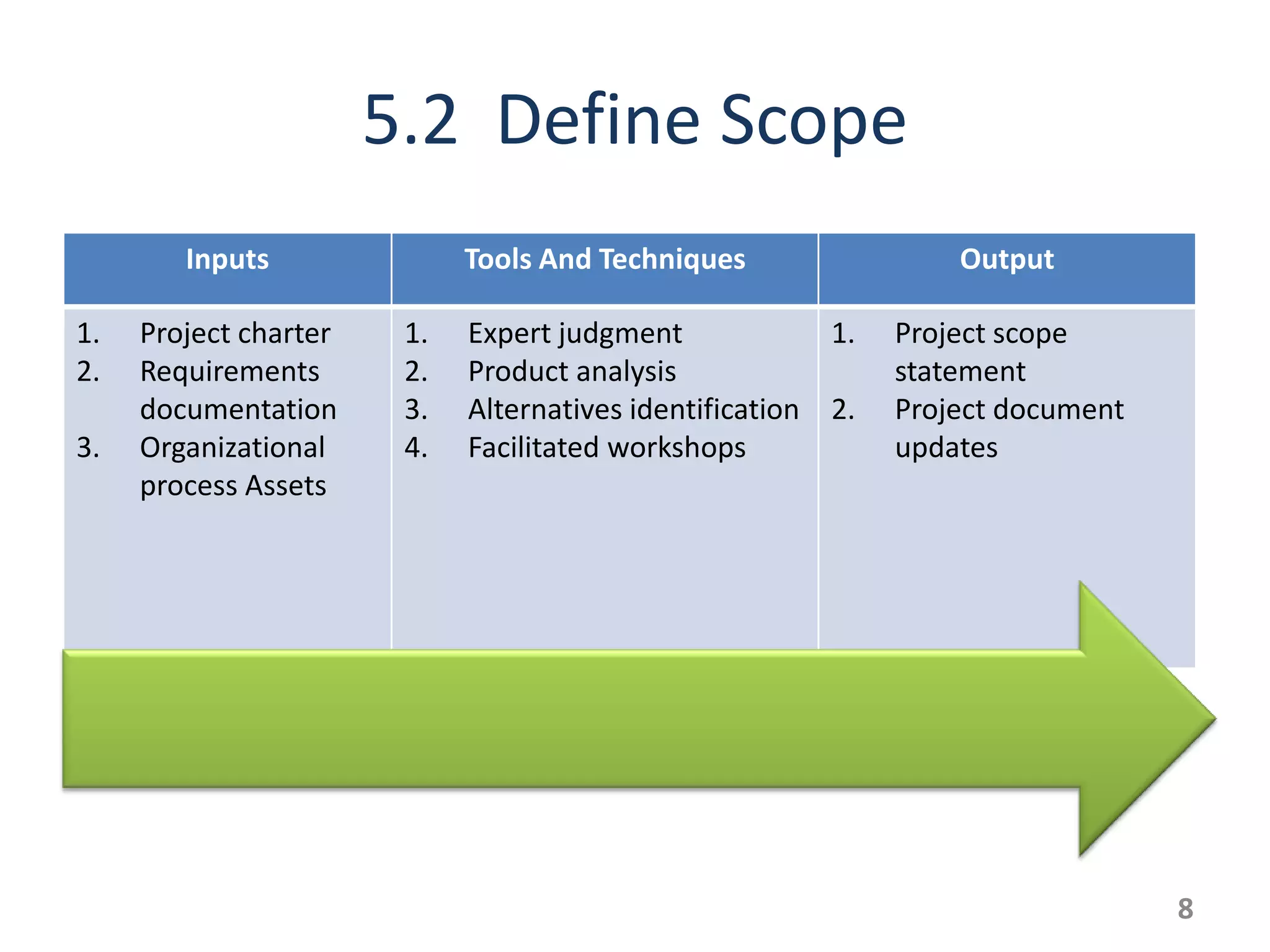 5.2 Define Scope
        Inputs               Tools And Techniques                 Output

1.   Project charter    1.   Expert judgment             1.   Project scope
2.   Requirements       2.   Product analysis                 statement
     documentation      3.   Alternatives identification 2.   Project document
3.   Organizational     4.   Facilitated workshops            updates
     process Assets




                                                                                 8
 