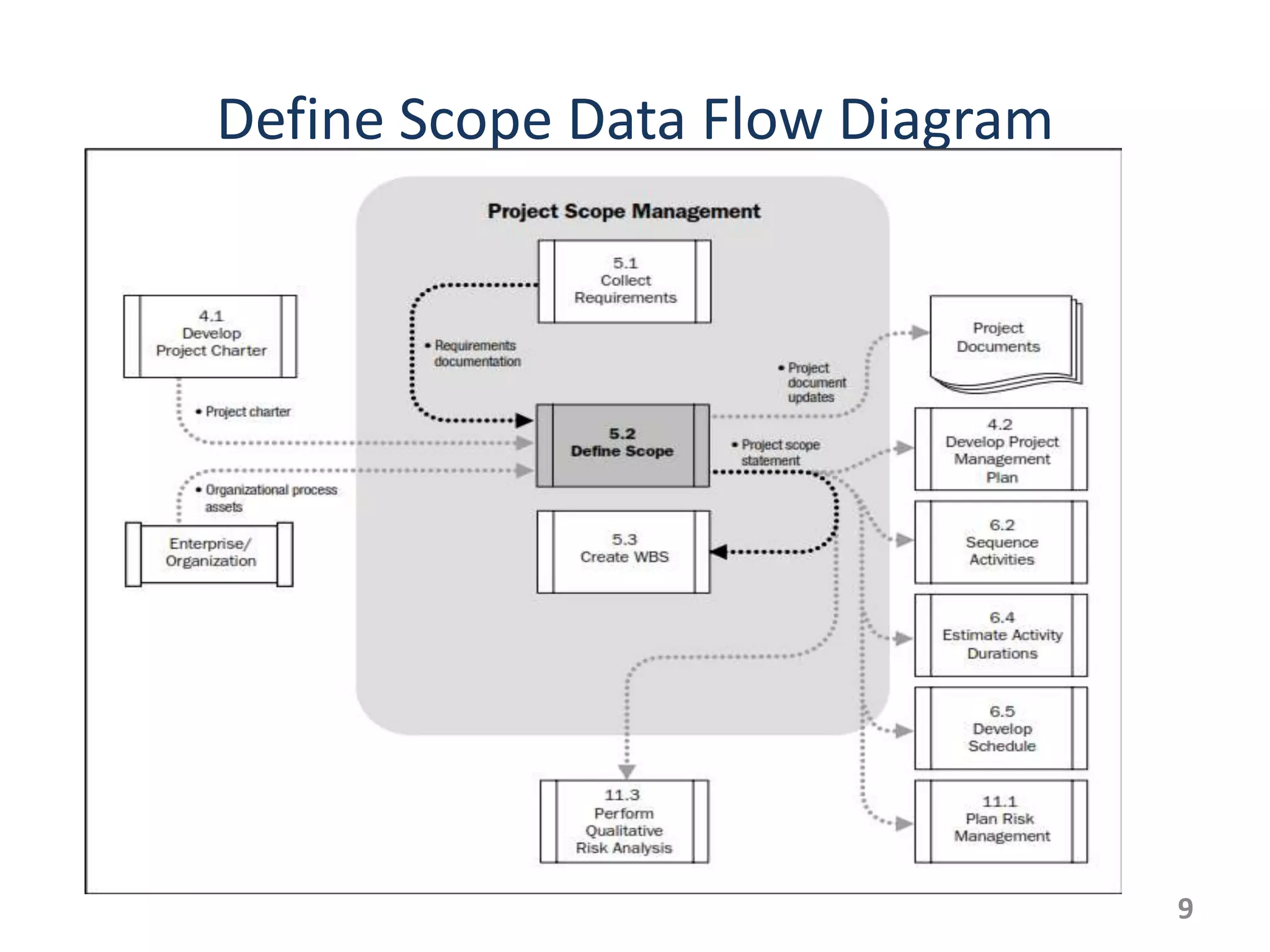 Define Scope Data Flow Diagram




                                 9
 