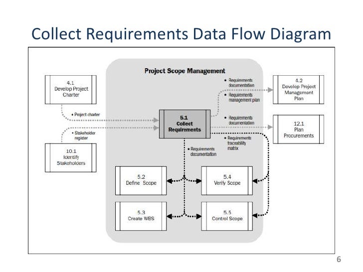 dia data flow diagram scope management dia data flow diagram scope management