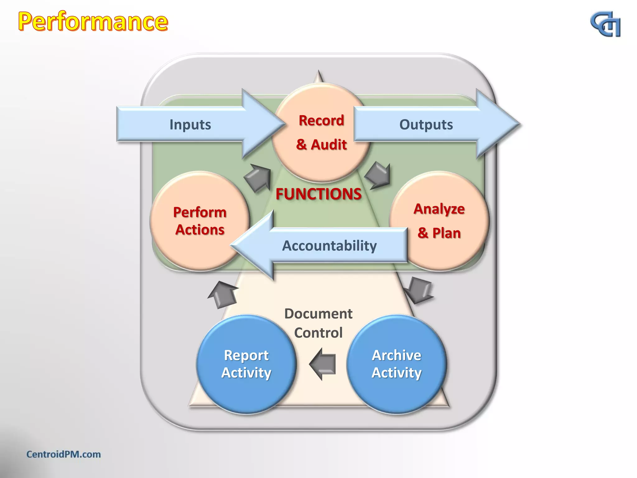 Document
Control
FUNCTIONS
Record
& Audit
Analyze
& Plan
Archive
Activity
Report
Activity
Perform
Actions
Inputs Outputs
Accountability
 