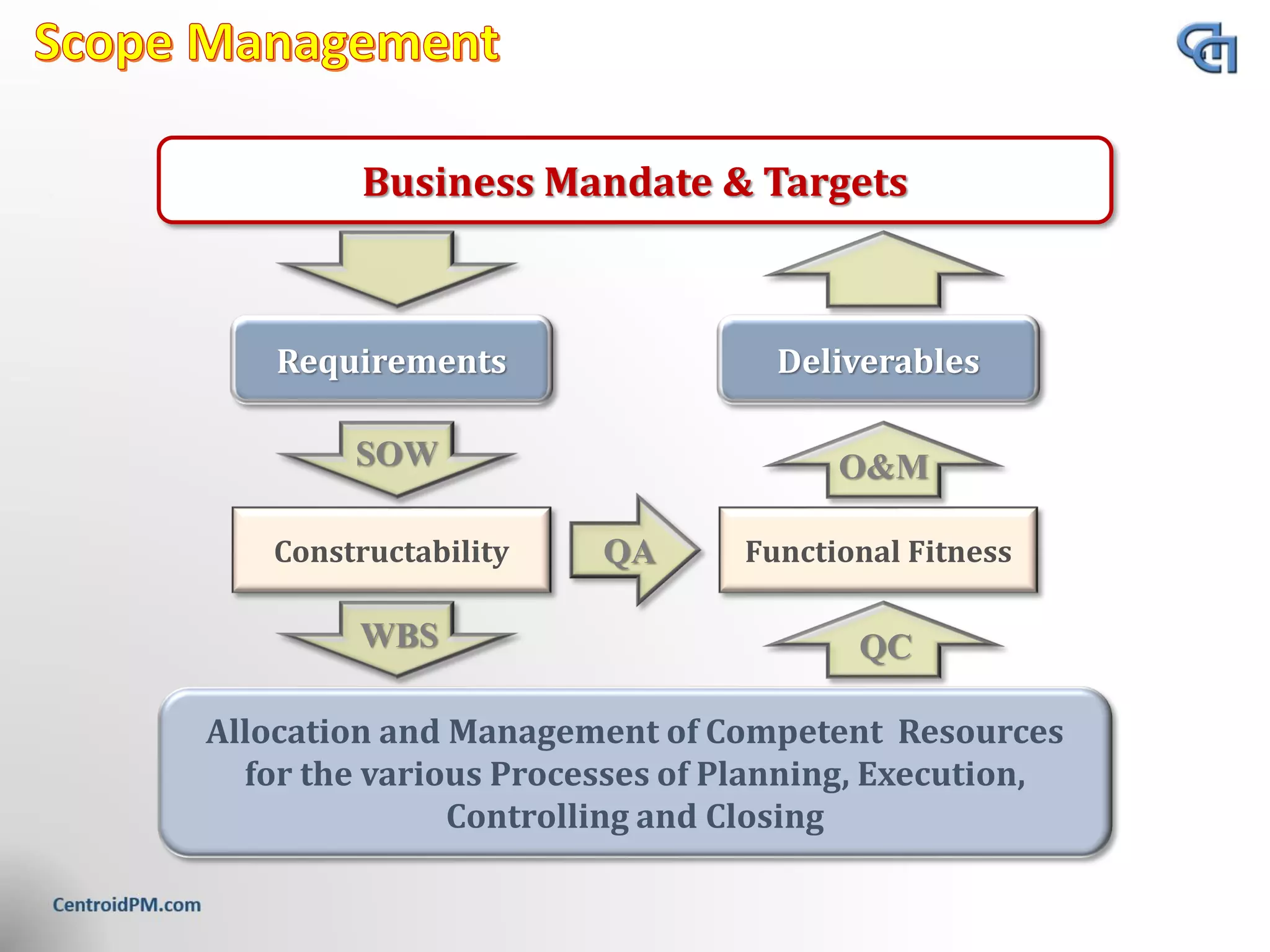 Business Mandate & Targets
Requirements
Allocation and Management of Competent Resources
for the various Processes of Planning, Execution,
Controlling and Closing
Constructability
Deliverables
Functional Fitness
SOW
WBS
O&M
QC
QA
 