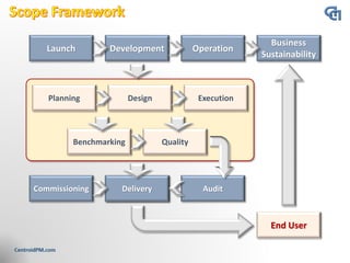 Business
Sustainability
OperationDevelopmentLaunch
ExecutionDesignPlanning
QualityBenchmarking
End User
DeliveryDelivery AuditCommissioning
 