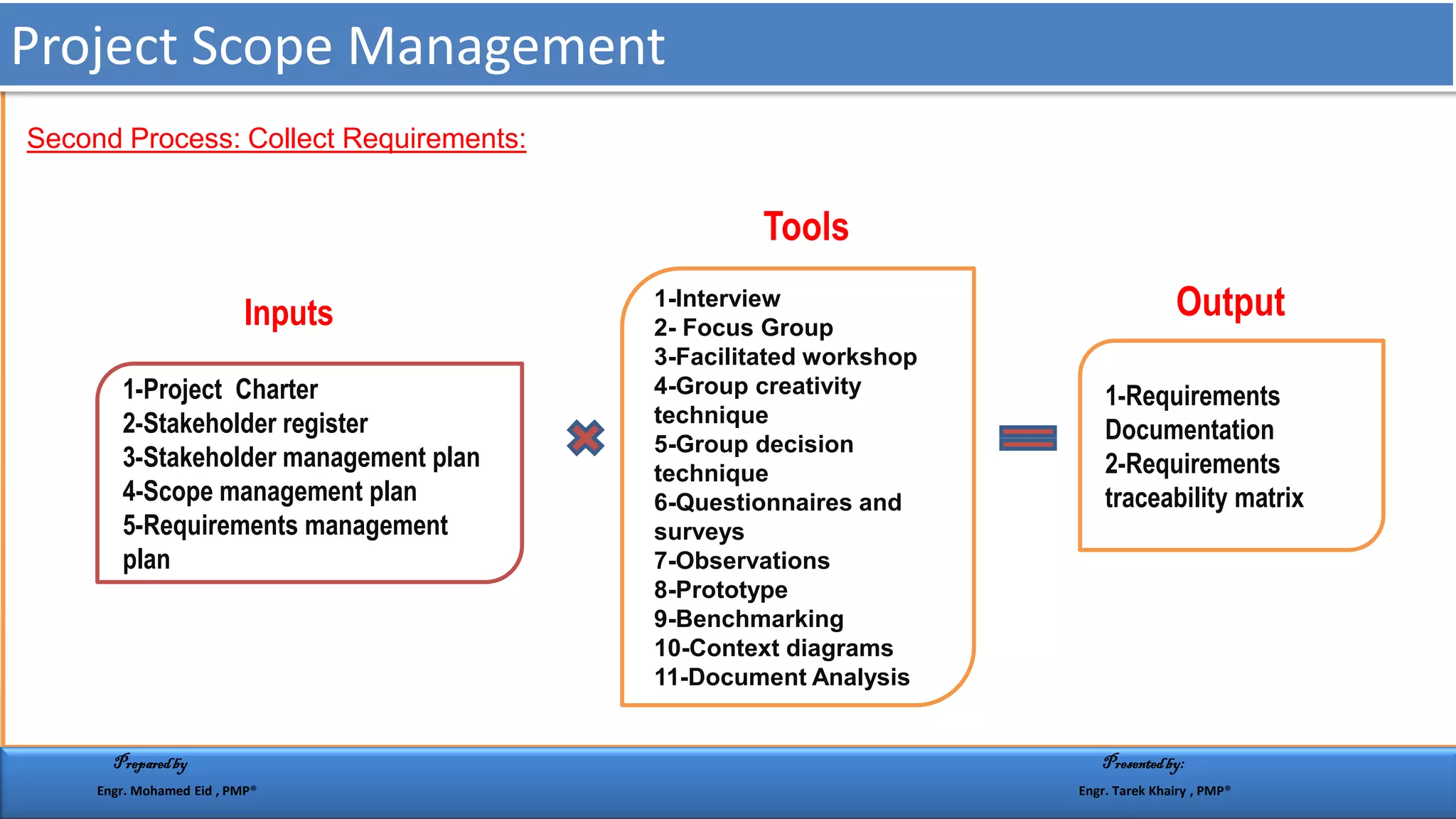 1-Project Charter
2-Stakeholder register
3-Stakeholder management plan
4-Scope management plan
5-Requirements management
plan
1-Interview
2- Focus Group
3-Facilitated workshop
4-Group creativity
technique
5-Group decision
technique
6-Questionnaires and
surveys
7-Observations
8-Prototype
9-Benchmarking
10-Context diagrams
11-Document Analysis
1-Requirements
Documentation
2-Requirements
traceability matrix
Inputs
Tools
Output
Second Process: Collect Requirements:
Project Scope Management
Preparedby Presentedby:
Engr. Mohamed Eid , PMP® Engr. Tarek Khairy , PMP®
 