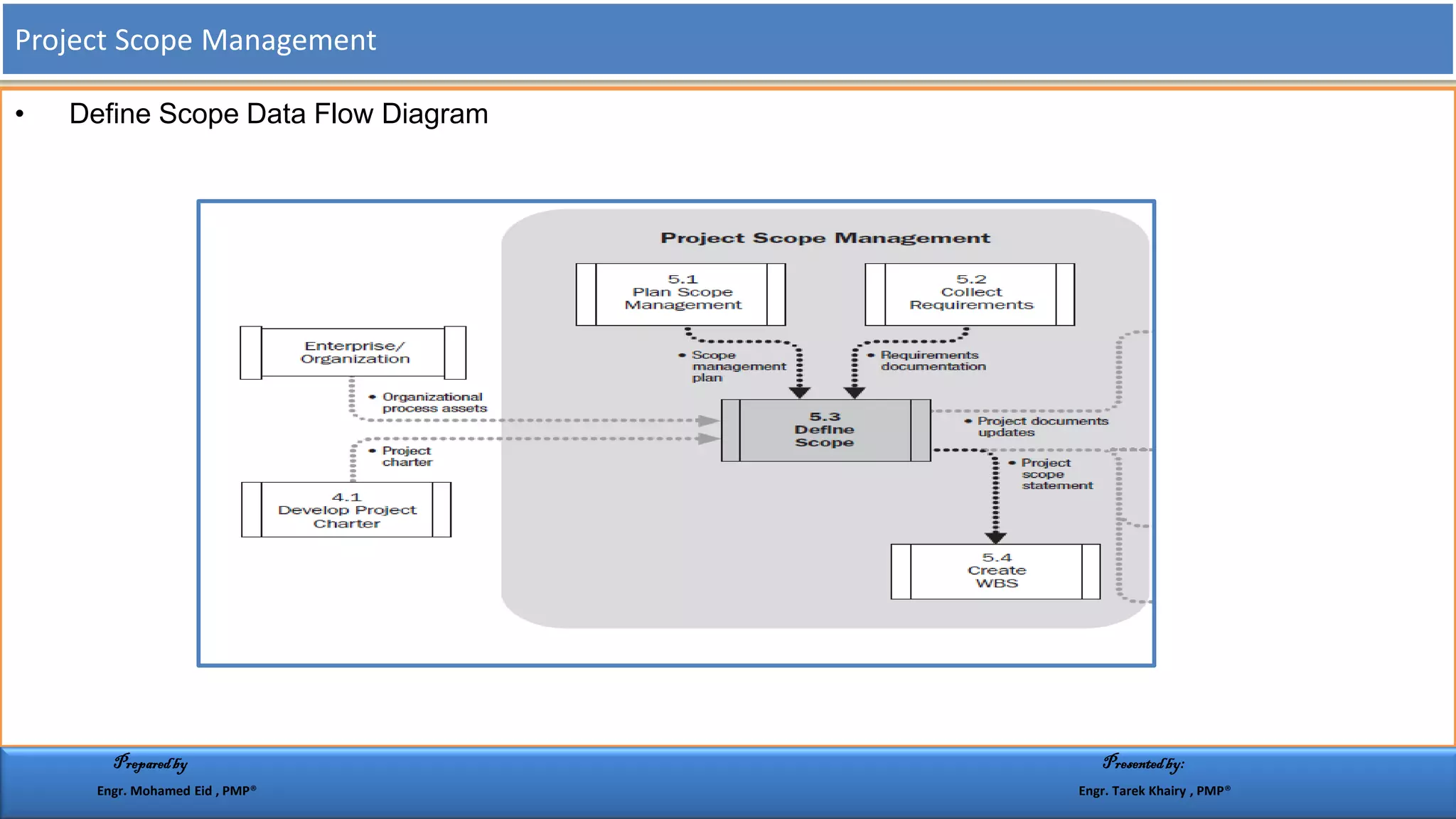 • Define Scope Data Flow Diagram
Project Scope Management
Preparedby Presentedby:
Engr. Mohamed Eid , PMP® Engr. Tarek Khairy , PMP®
 