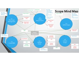 Scope Mind Map
5.1
Plan Scope
Management
5.2
Collect
Requirements
5.3
Define Scope
5.4
CreateWBS
5.5
Validate
Scope
5.6
Control
Scope
- Exp. Judg.
- Data Analysis
- Meetings
Project Charter
Scope Mgmt.
Plan
Requirements
Mgmt. Plan
Business Docs
Agreements
Project
Documents
-Exp. Judg.
- Data Gathering
- Data Analysis
- Decision Making
-Data
Representation
- ITS
- Context Diagram
- Prototypes
Project Charter - Exp. Judg.
- Data Analysis
- Decision Making
- ITS
- Product Analysis
Project Scope
Statement
PMP
- Exp. Judg.
- Decomposition
Scope Baseline
WPD
Verified
Deliverables
- Inspection
- Decision Making
Accepted
Deliverables
WPD
- Data Analysis
WPI
Change
Requests
Requirements
docs
Requirements
Traceability
Matrix
WPI
Change
Requests
 