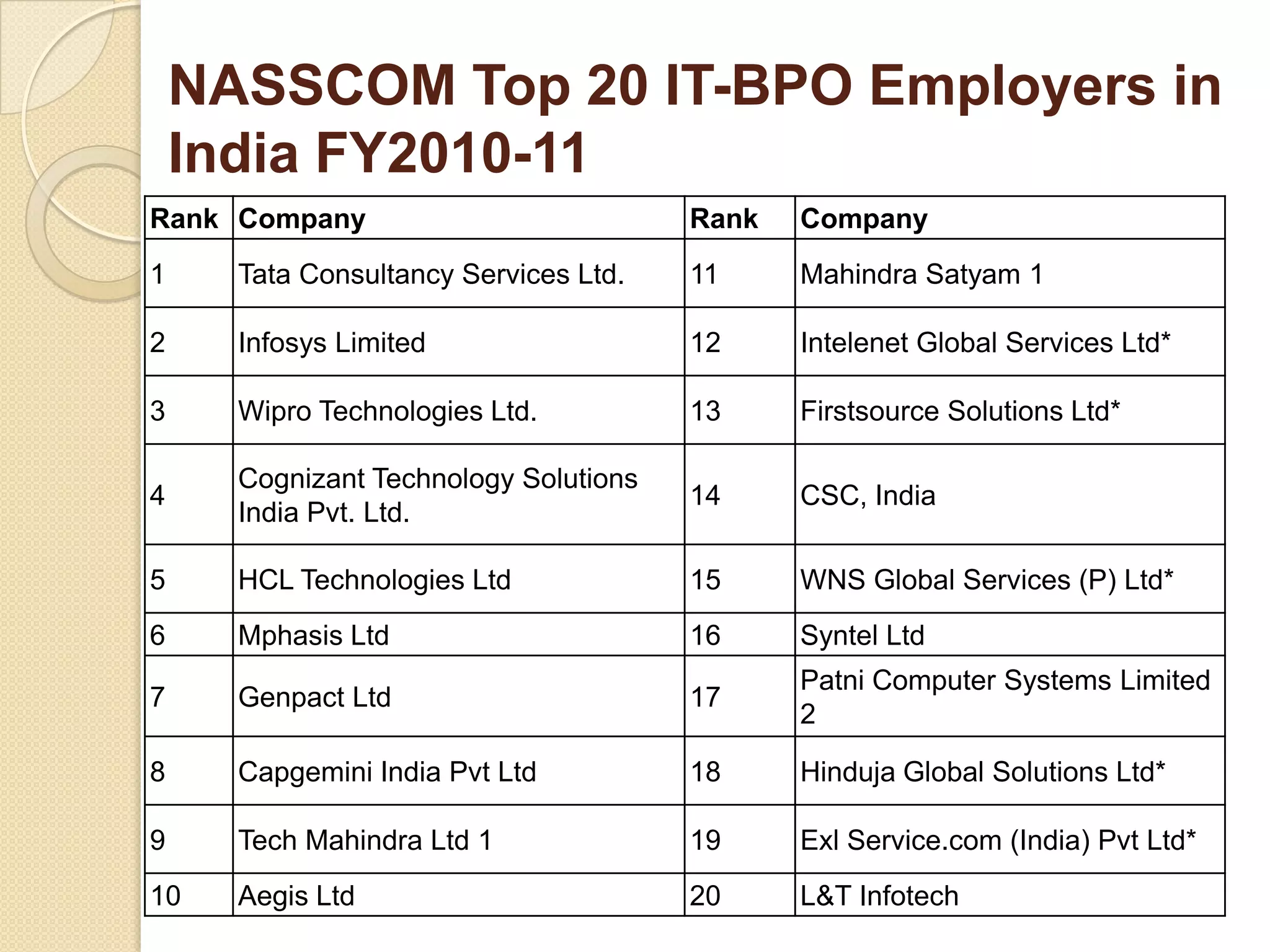 NASSCOM Top 20 IT-BPO Employers in
    India FY2010-11
Rank Company                           Rank   Company
1     Tata Consultancy Services Ltd.   11     Mahindra Satyam 1

2     Infosys Limited                  12     Intelenet Global Services Ltd*

3     Wipro Technologies Ltd.          13     Firstsource Solutions Ltd*

      Cognizant Technology Solutions
4                                      14     CSC, India
      India Pvt. Ltd.

5     HCL Technologies Ltd             15     WNS Global Services (P) Ltd*
6     Mphasis Ltd                      16     Syntel Ltd
                                              Patni Computer Systems Limited
7     Genpact Ltd                      17
                                              2

8     Capgemini India Pvt Ltd          18     Hinduja Global Solutions Ltd*

9     Tech Mahindra Ltd 1              19     Exl Service.com (India) Pvt Ltd*
10    Aegis Ltd                        20     L&T Infotech
 