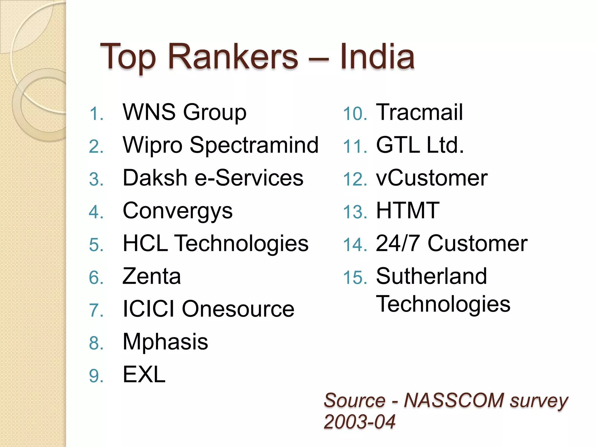 Top Rankers – India
1.   WNS Group            10.   Tracmail
2.   Wipro Spectramind    11.   GTL Ltd.
3.   Daksh e-Services     12.   vCustomer
4.   Convergys            13.   HTMT
5.   HCL Technologies     14.   24/7 Customer
6.   Zenta                15.   Sutherland
7.   ICICI Onesource            Technologies
8.   Mphasis
9.   EXL
                         Source - NASSCOM survey
                         2003-04
 