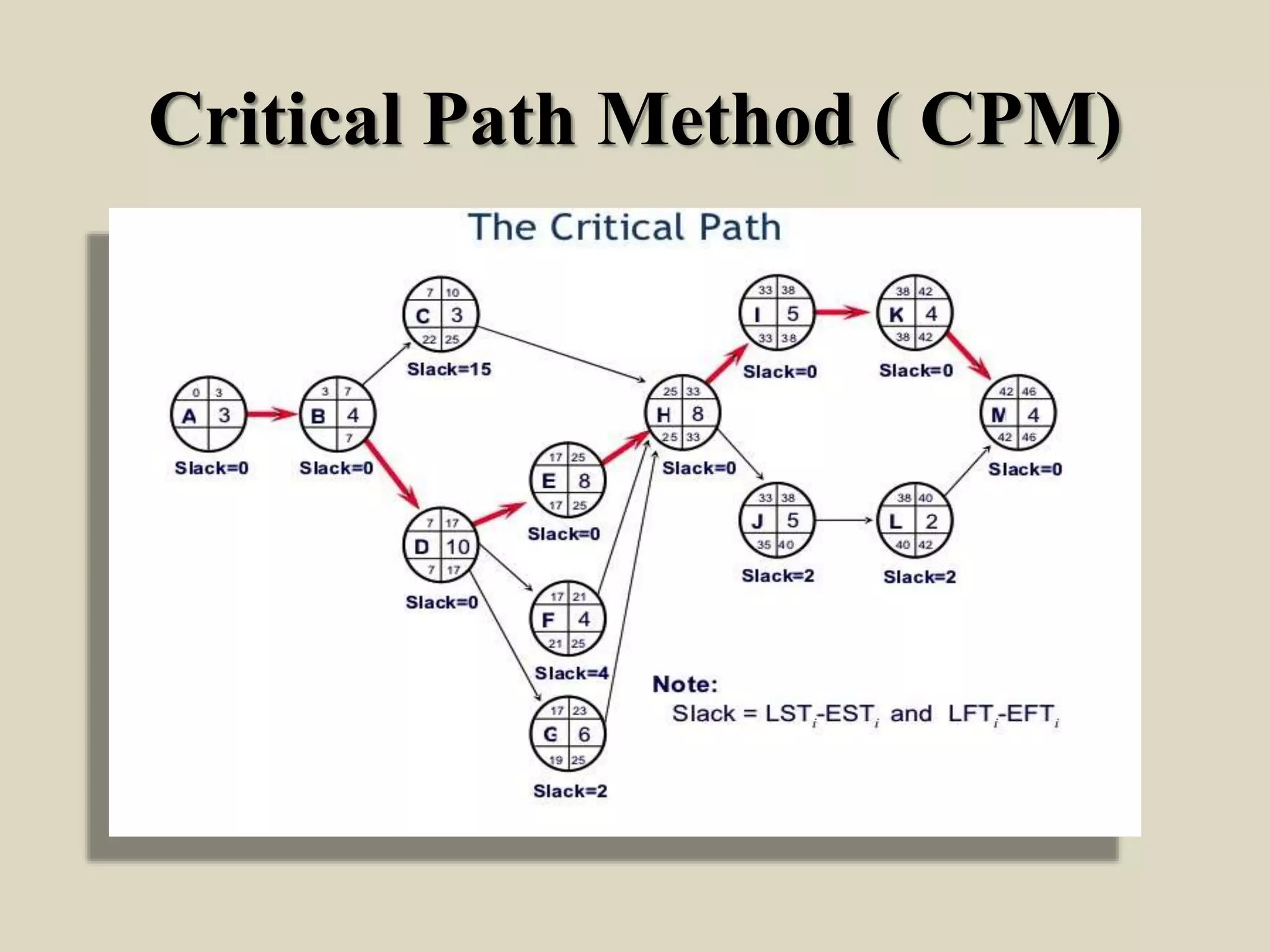 Critical Path Method ( CPM)
 