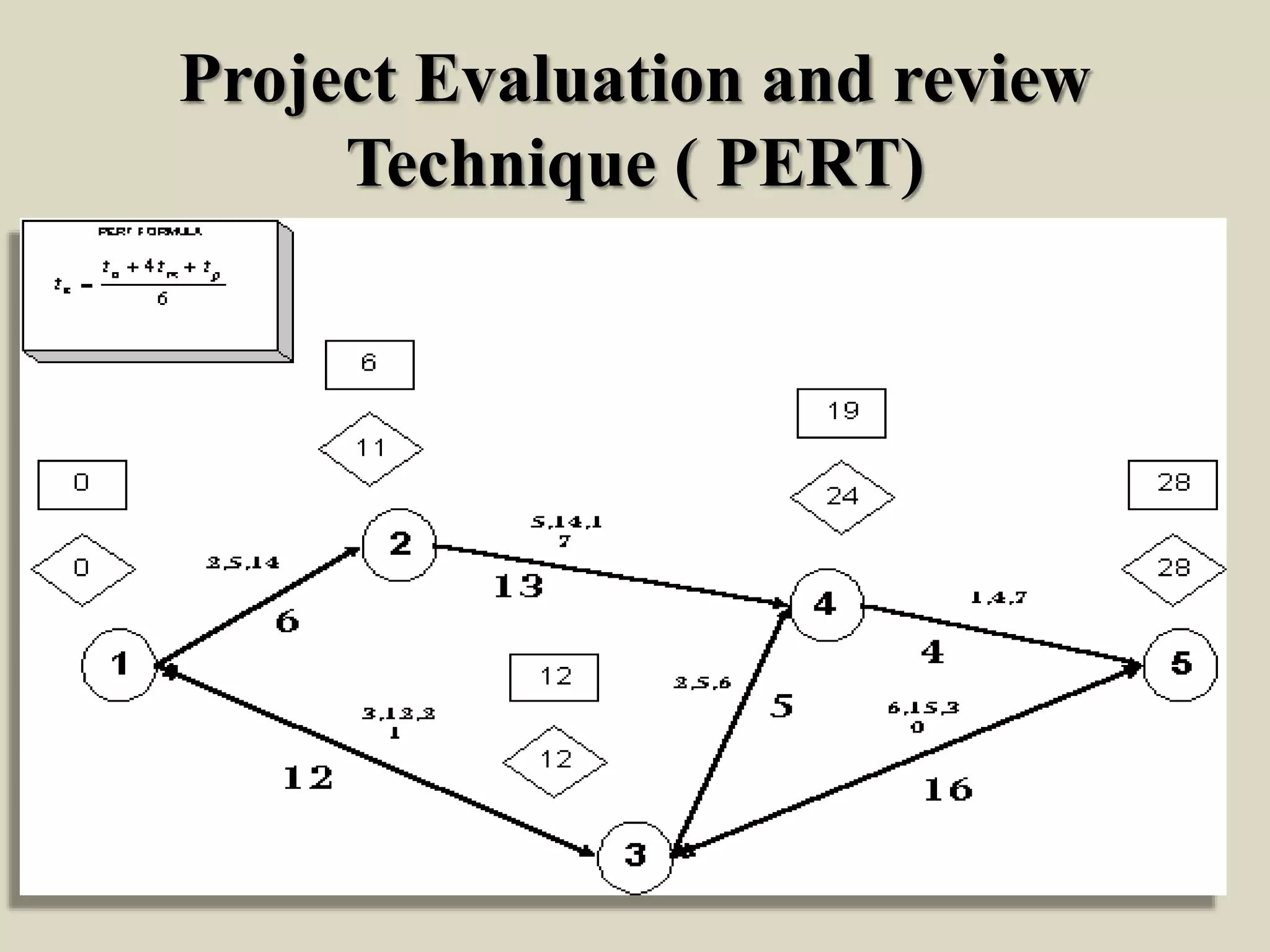Project Evaluation and review
Technique ( PERT)
 