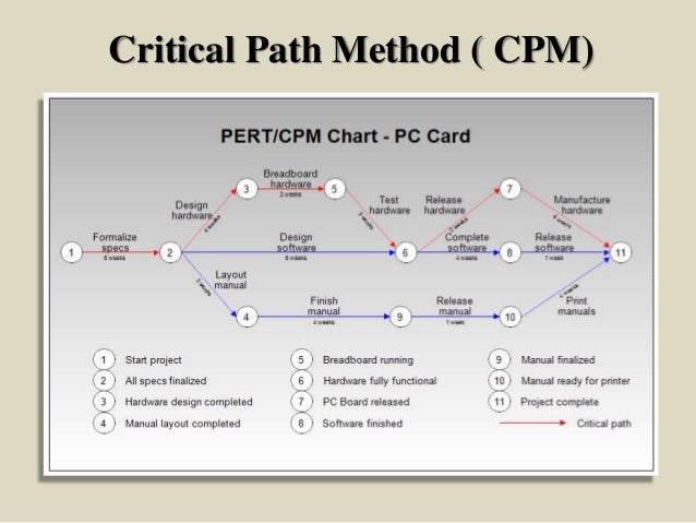 Civil Engineering Charts