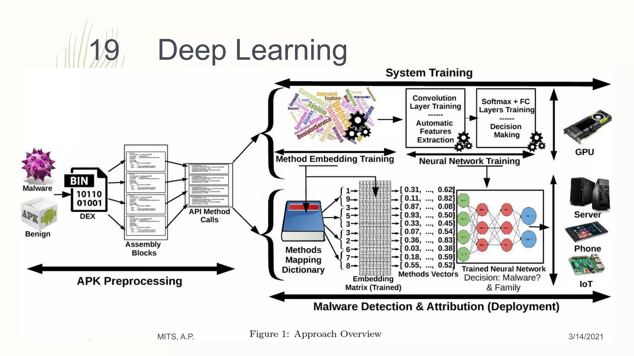 Scope of deep learning | PPT