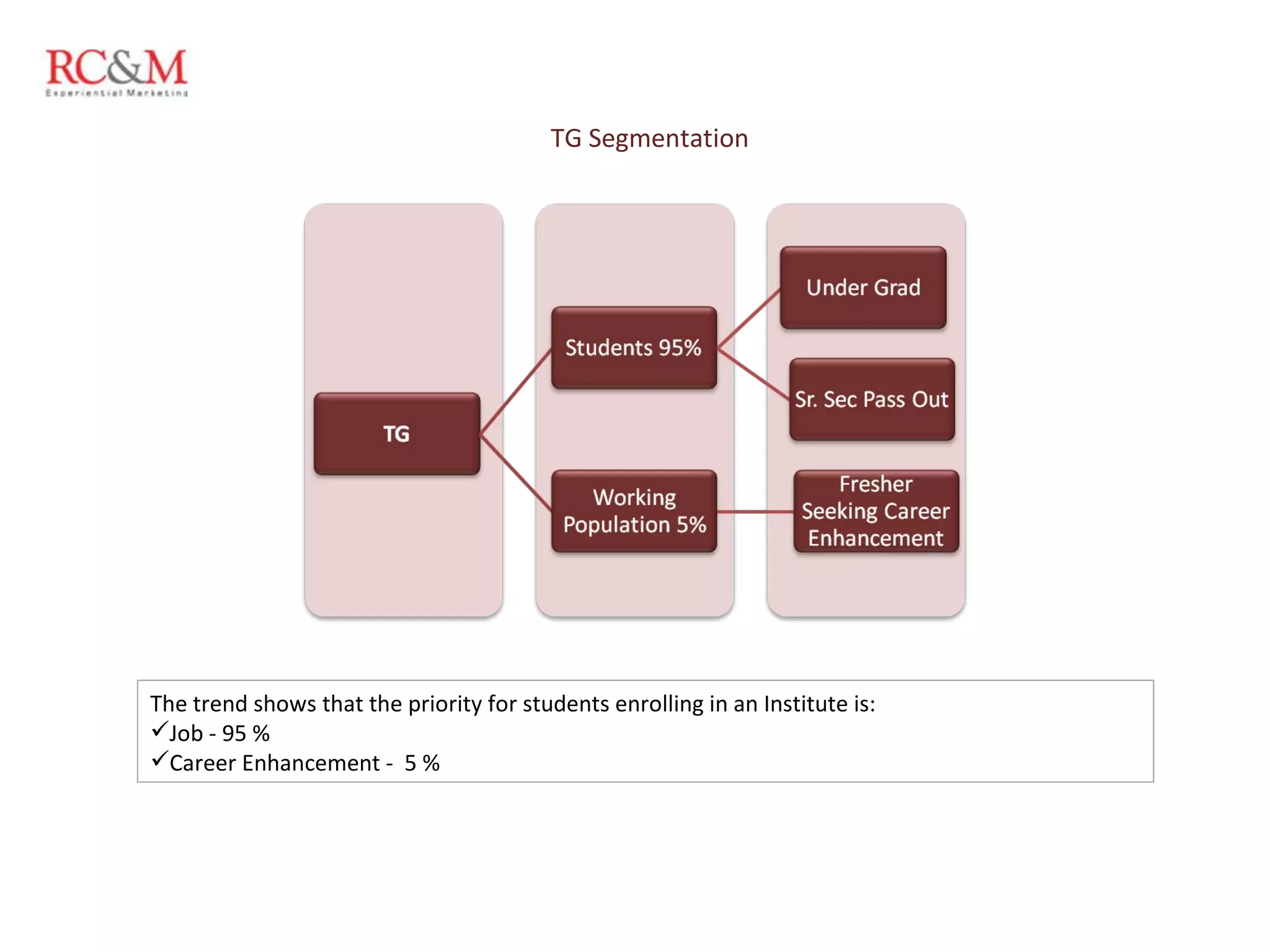 TG Segmentation The trend shows that the priority for students enrolling in an Institute is: Job - 95 % Career Enhancement -  5 % 