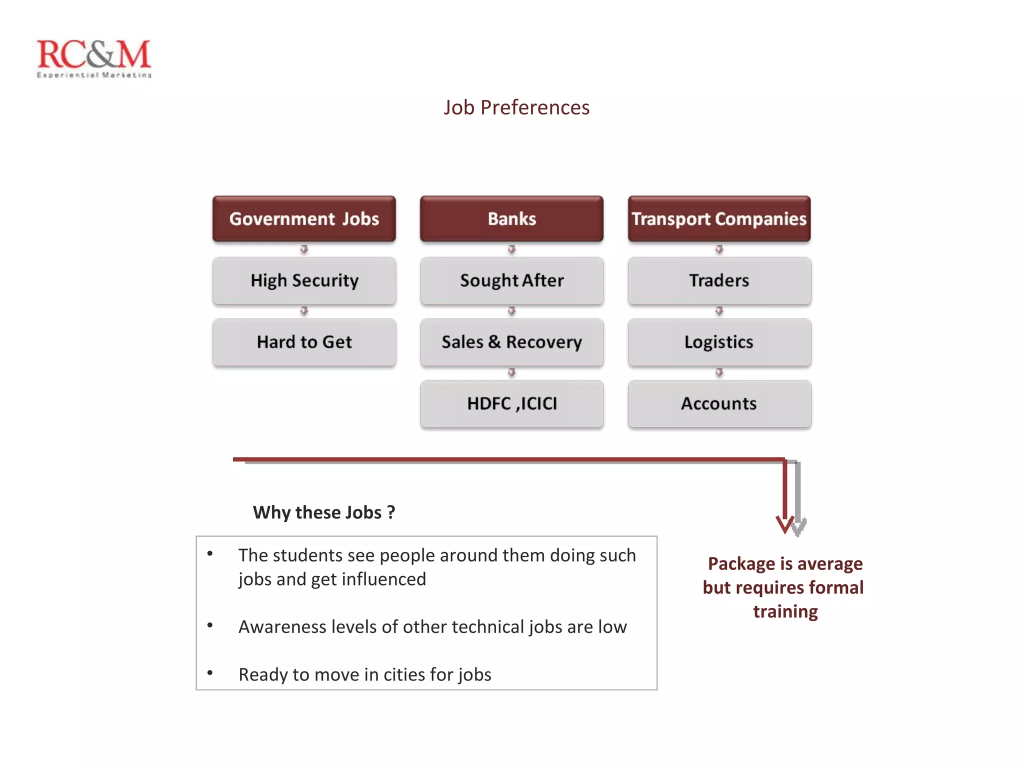 Job Preferences Why these Jobs ? The students see people around them doing such jobs and get influenced Awareness levels of other technical jobs are low Ready to move in cities for jobs Package is average but requires formal  training 