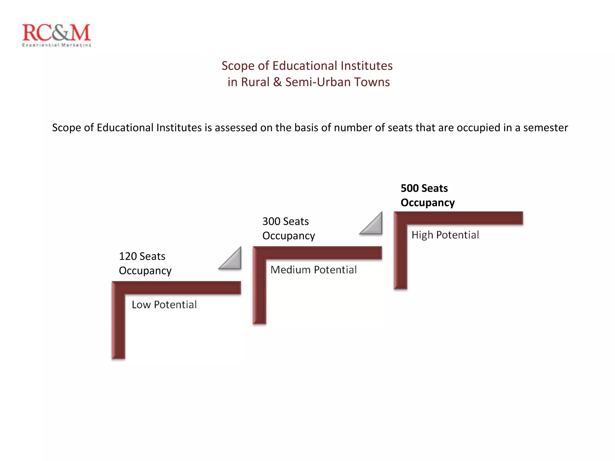 Scope of Educational Institutes  in Rural & Semi-Urban Towns Scope of Educational Institutes is assessed on the basis of number of seats that are occupied in a semester 120 Seats Occupancy 300 Seats Occupancy 500 Seats Occupancy 