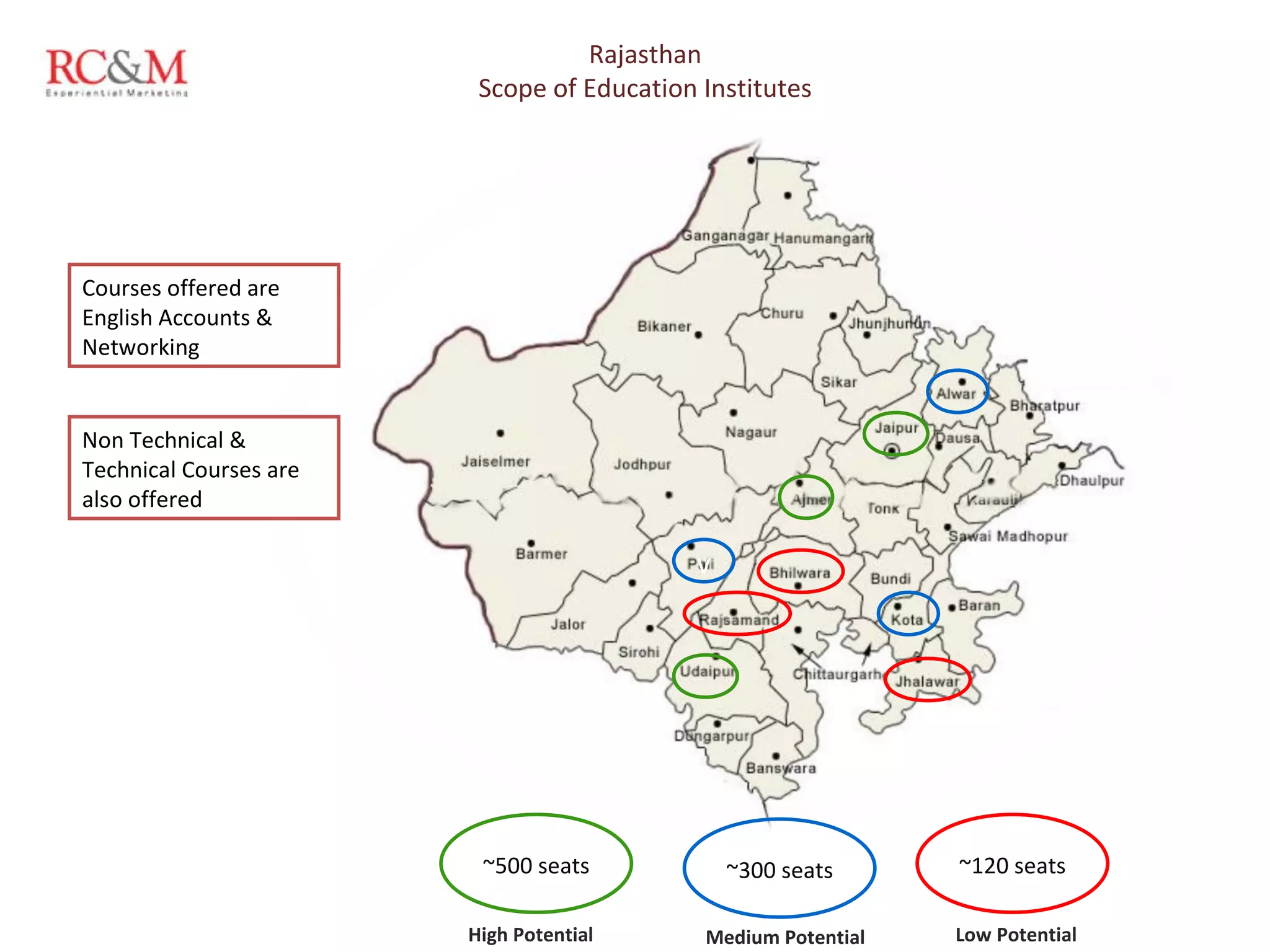 v Rajasthan  Scope of Education Institutes  ~500 seats ~300 seats ~120 seats Non Technical & Technical Courses are also offered  Courses offered are English Accounts & Networking High Potential Medium Potential Low Potential 