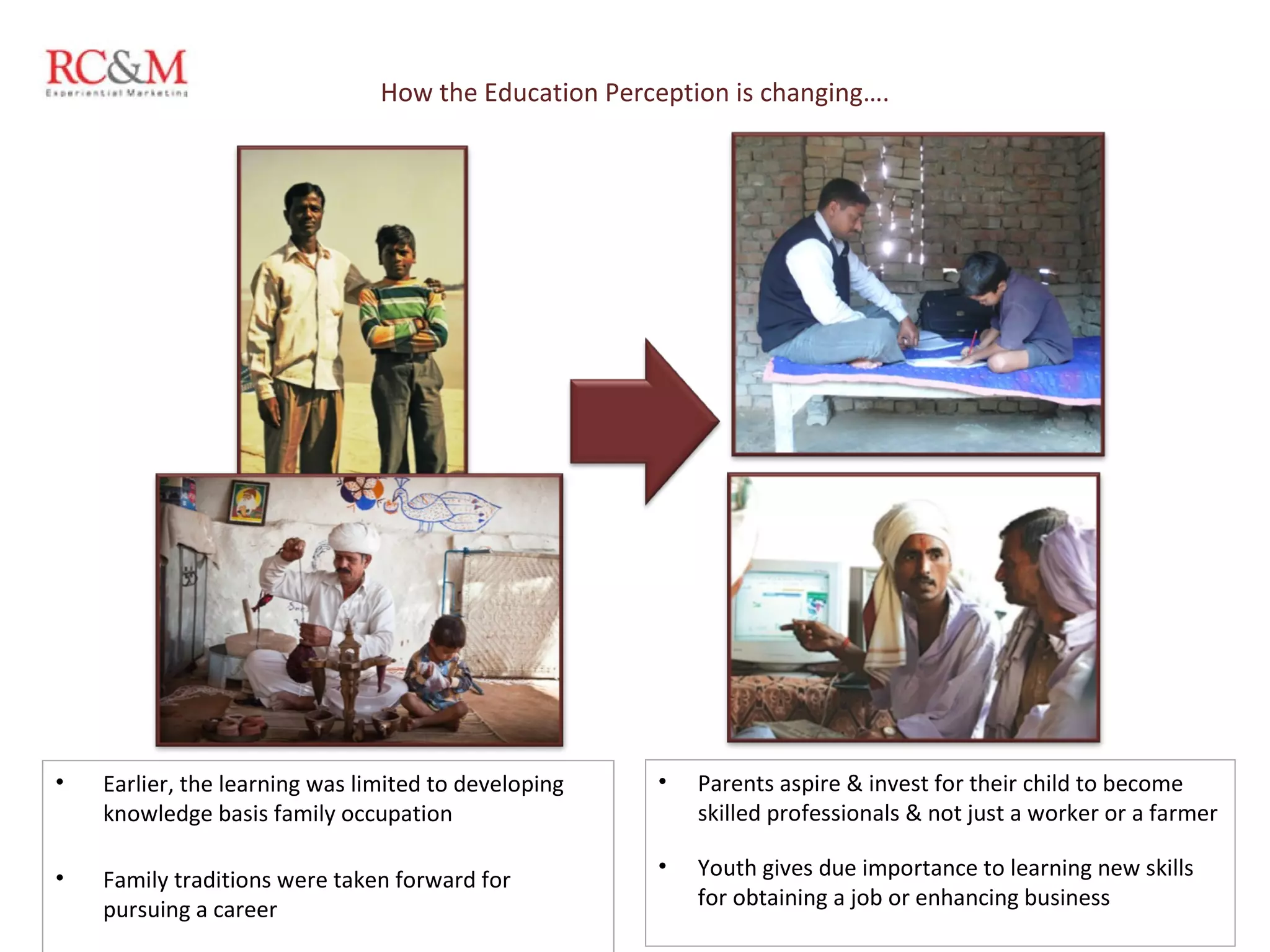 How the Education Perception is changing…. Earlier, the learning was limited to developing knowledge basis family occupation  Family traditions were taken forward for pursuing a career Parents aspire & invest for their child to become skilled professionals & not just a worker or a farmer Youth gives due importance to learning new skills for obtaining a job or enhancing business 