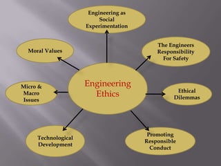 Engineering as
                          Social
                     Experimentation


                                           The Engineers
  Moral Values                             Responsibility
                                             For Safety




Micro &              Engineering
                                                  Ethical
Macro                  Ethics                    Dilemmas
Issues




                                        Promoting
     Technological
                                       Responsible
     Development
                                         Conduct
 