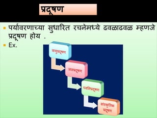  पयाववरणाच्या सुधाररत रचनेमध्ये ढवळाढवळ म्हणजे
प्रदूषण होय .
 Ex.
 