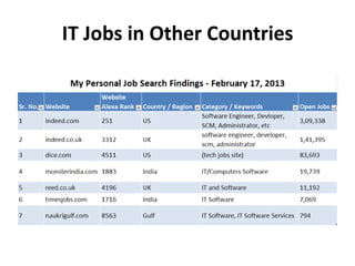 IT Jobs in Other Countries
 